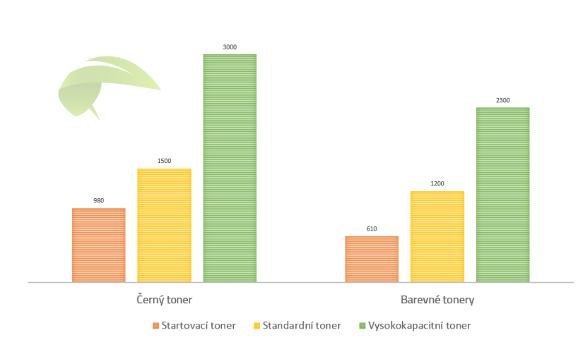 Porovnání kapacity startovacích a standardních tonerů do tiskárny Canon