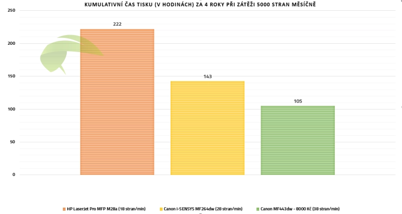 Kumulativní čas tisku (v hodinách) za 4 roky při zátěži 5000 stran měsíčně