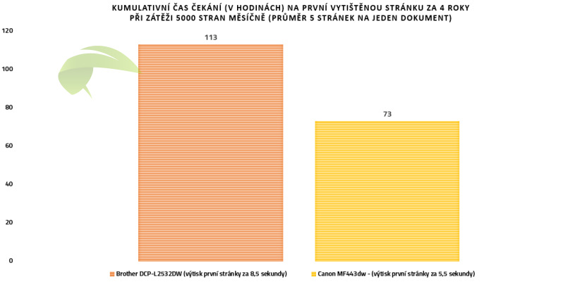 Porovnání rychlosti vytištění první stránky u tiskáren Brother a Canon