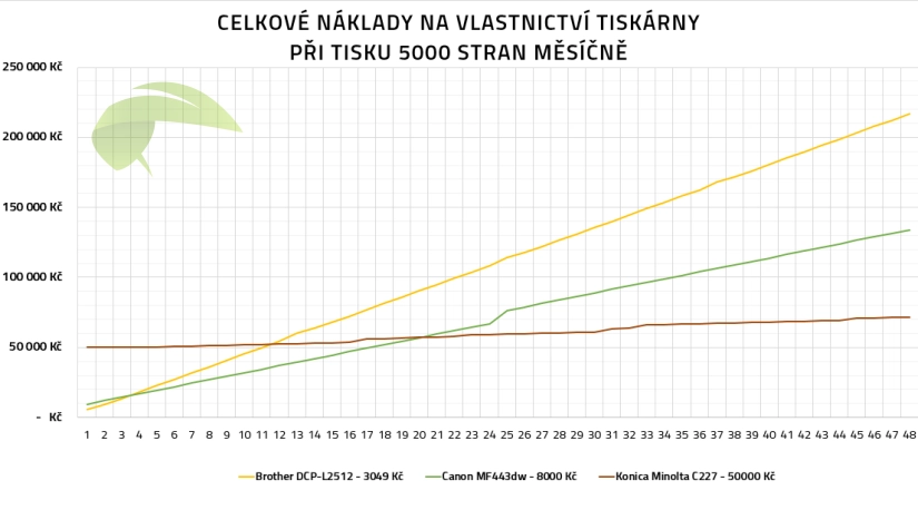 Celkové náklady na vlastnictví tiskárny při tisku 5000 stran měsíčně za 48 měsíců