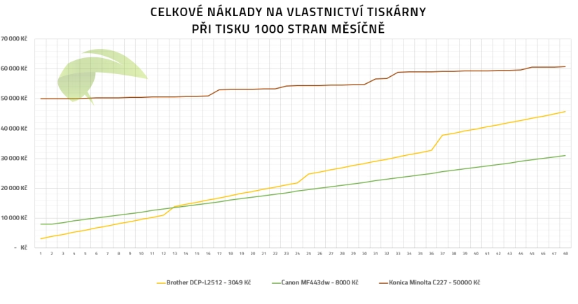 Celkové náklady na vlastnictví tiskárny při tisku 1000 stran měsíčně za 48 měsíců