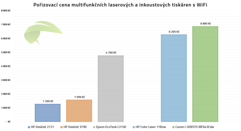 Srovnání pořizovacích cen inkoustových a laserových multifunkčních tiskáren s Wifi