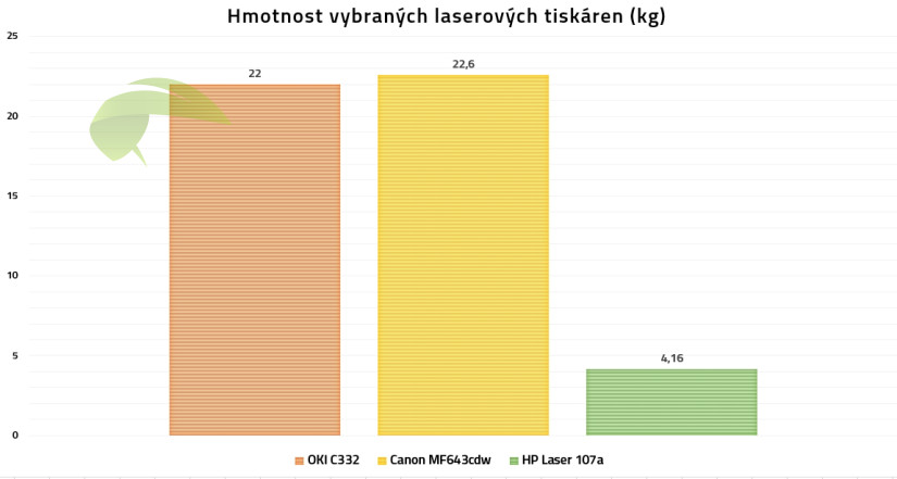 Porovnání hmotnosti vybraných barevných a černobílých laserových tiskáren