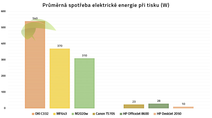 Průměrná spotřeba elektrické energie při tisku u vybraných laserových tiskáren a u inkoustových tiskáren 